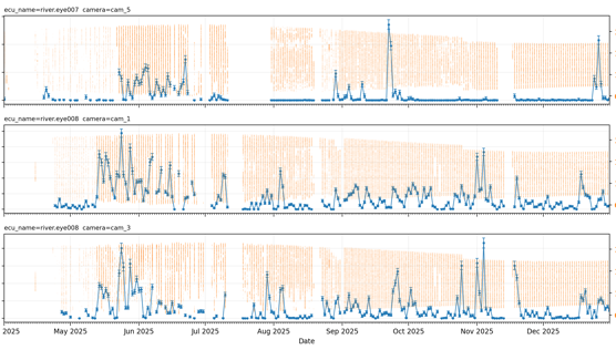 Dashboard con grafici e dati elaborati